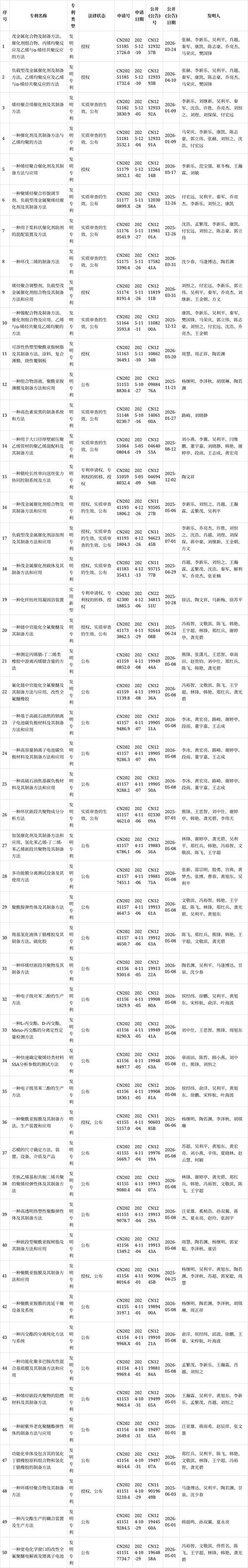 中石油上海新材料研究院,中石油申请腈橡胶测腈法相关专利,发明方法