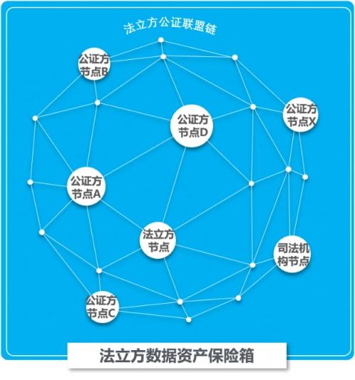 法立方区块链可信存证,助力企业数字化升级